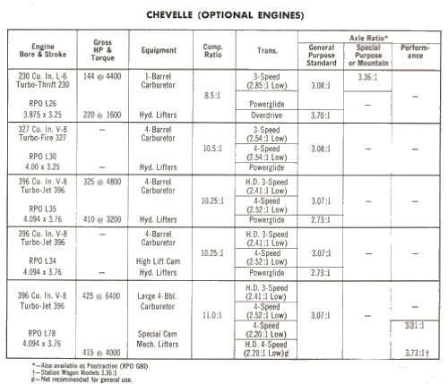 1966-chevelle-engine-id-codes