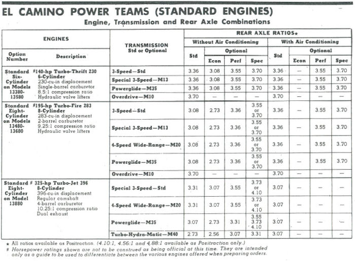 1968 El Camino Power Team Combinations